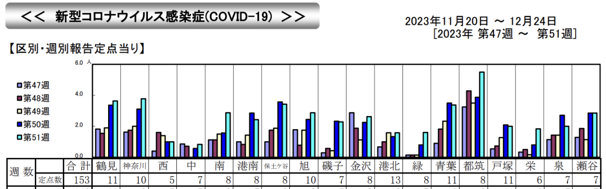 12/18～25（第51週）第51週 報告定点139、罹患数379、定点当り2.68